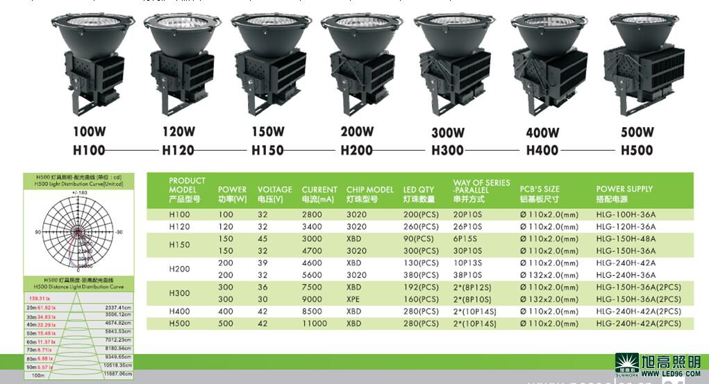 高檔高端SWK205-500w高效LED工礦燈，LED工廠燈廠家直銷，LED節(jié)能燈體育場館