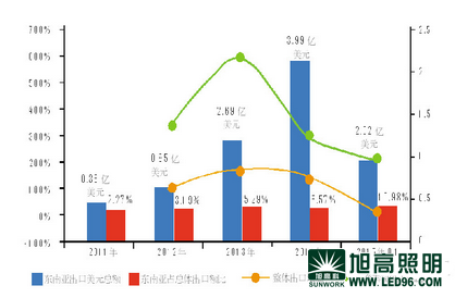 中國LED照明燈具內外銷冰火兩重天銷售